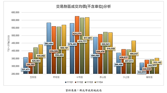 新北市地政局公布111年第4季預售屋實價登錄,交易熱區成交均價分析圖